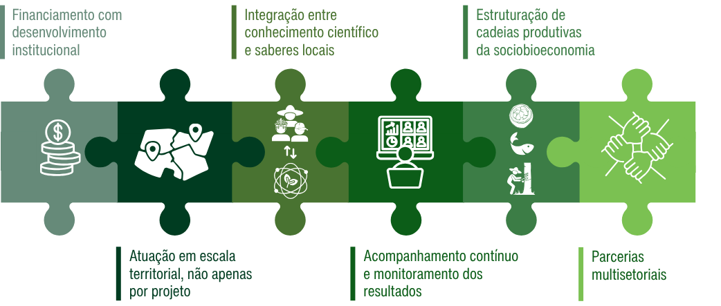 Gráfico de investimentos do Fundo LIRA